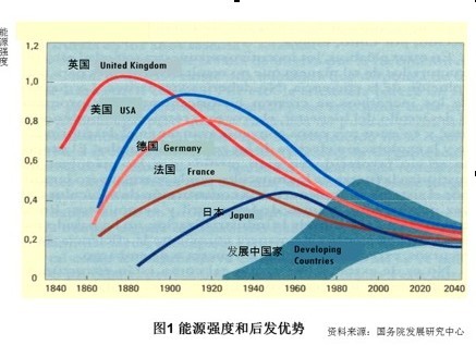 坚持高目标引领节能减碳，推动经济结构转型关键路径
