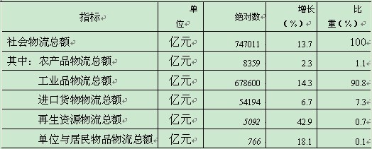 2011年上半年物流运行情况分析(图2)